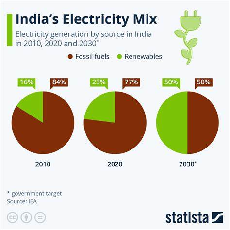 India's Electricity Mix