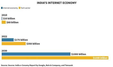 India’s New Tax Law Now Targets Your Cloud Data — What You Must Know 2 India’s Expanding Internet & Tech Economy