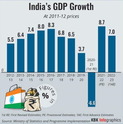 India’s GDP to Get Smarter? MoSPI Eyes GST, UPI, and Vehicle Data for Accuracy Boost 2 India's GDP Growth