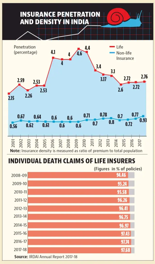 Health & Life Insurers Eye Zero GST – Will You Finally Pay Less on Premiums? 2 Indias Global Insurance Penetration Comparison