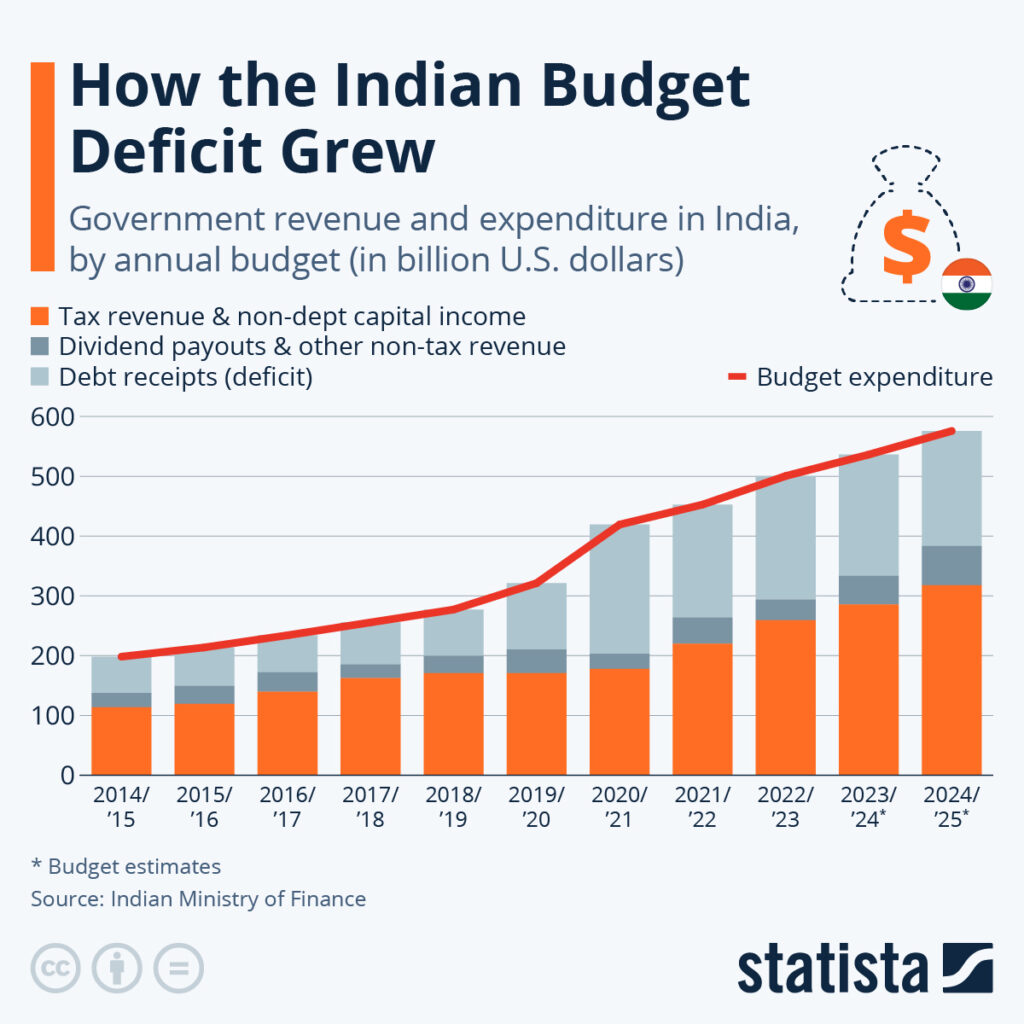 19 Major Bills Passed Including New Income Tax Act While Opposition Stayed Silent 2 India’s Government Revenue and Expenditure Over Time