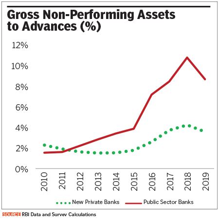 India’s Gross NPA to Advances