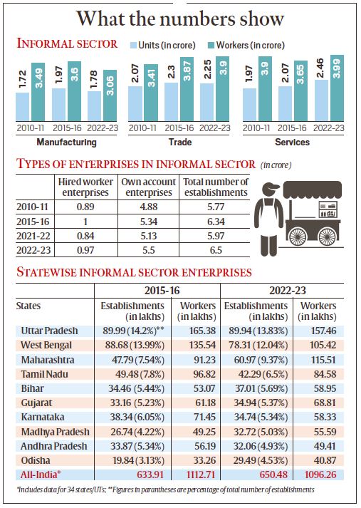 India’s GDP to Get Smarter? MoSPI Eyes GST, UPI, and Vehicle Data for Accuracy Boost 3 India's Informal Economy