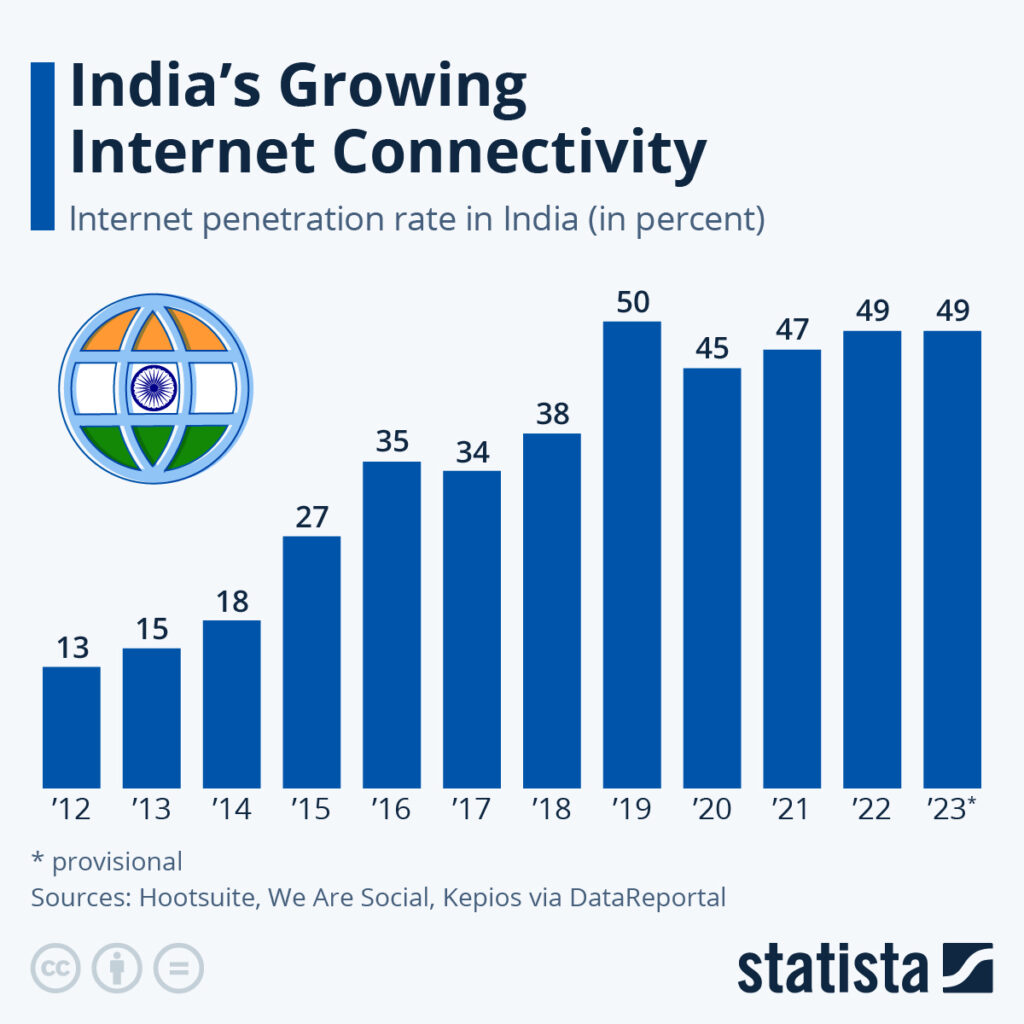 Indias Internet Connectivity Chart