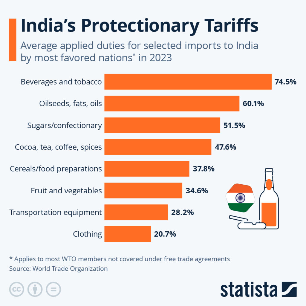 US Abruptly Cancels India Trade Talks Amid Tariff Tensions 3 India’s Protectionist Tariff Rates