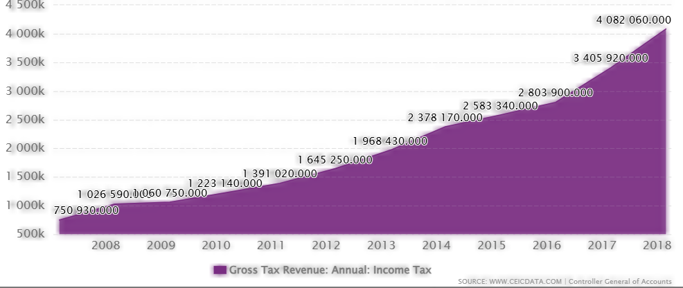 Jane Street Tax Probe Deepens as EY Pulled Into Investigation 3 Indias Tax Revenue Growth Over Time