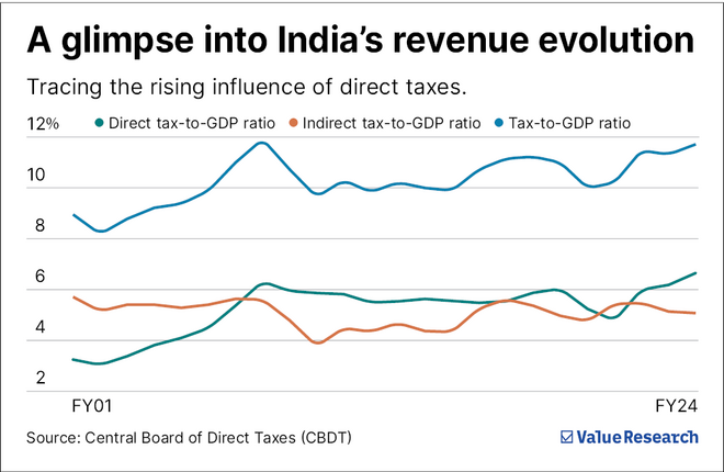 Indias Tax to GDP Ratio Trends