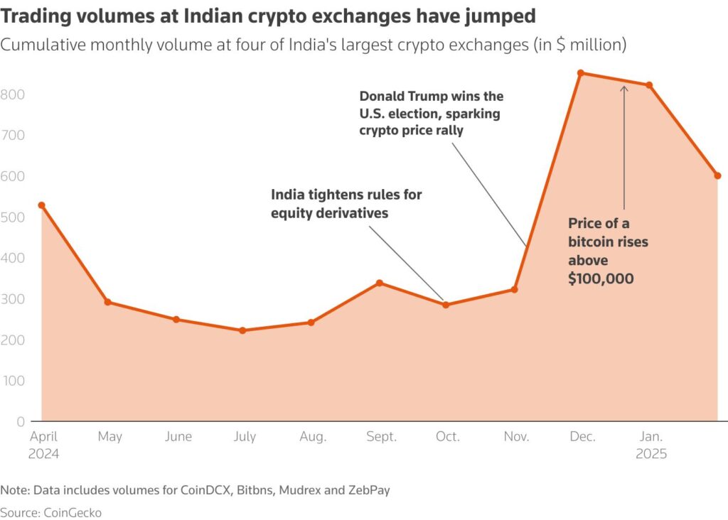 Indias crypto trading activity