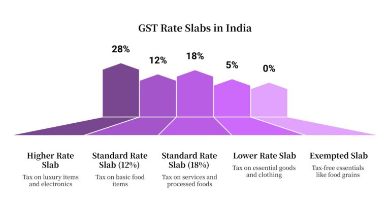 India’s current four-tier GST slabs