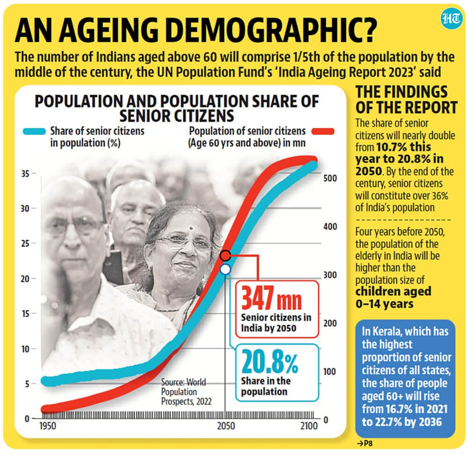 India’s Oldest Citizens Now Contributing More To The Income Tax Kitty 2 India’s rising elderly population