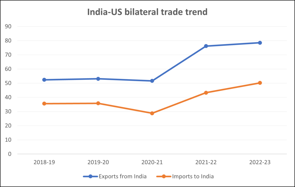 US Abruptly Cancels India Trade Talks Amid Tariff Tensions 4 India–U.S. Bilateral Trade Trends