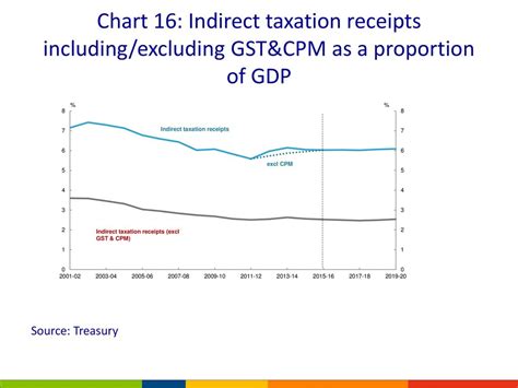 Indirect Taxation Receipts Over Time