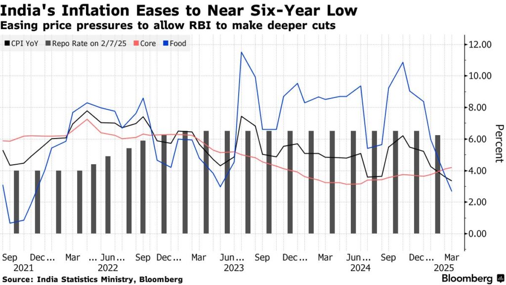 Will Modi’s GST Reforms Tame Inflation and Push RBI Toward Cuts? 4 Inflation vs. RBI Rate Movements