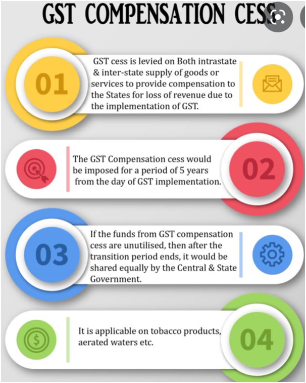 GST Cess Set to Expire; But Will States Now Push for a New Tax on You? 2 Infographic on GST Compensation Cess basics