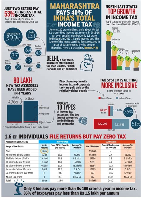 Income Tax Act 2025 Gets President’s Nod — Big Changes From April 1, 2026 4 Infographic on income tax distribution across Indian states
