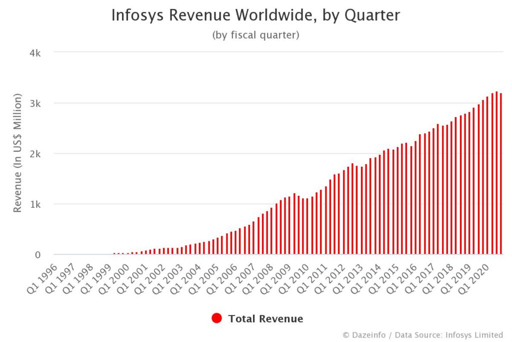Infosys Worldwide Quarterly Revenue