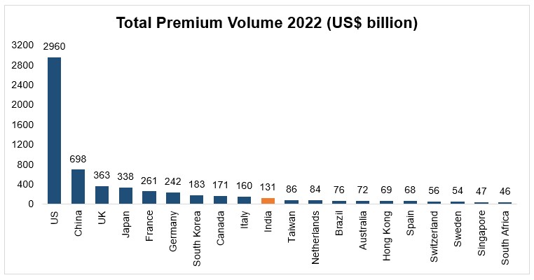 Insurance Stocks Surge on GST Exemption Talk – Should Investors Buy In Now? 3 Insurance Penetration Density Trends