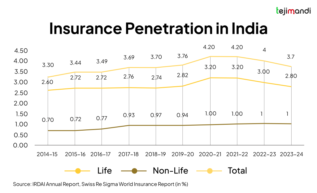 Zero GST on Health & Life Insurance Backed by Ministers – Why Companies Are Still Worried 2 Insurance Penetration Trends in India