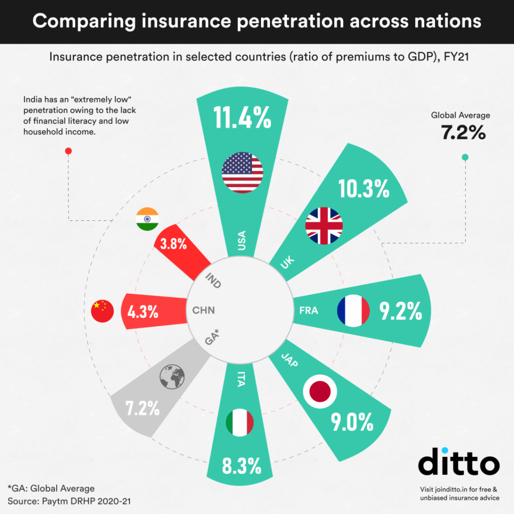 Zero GST on Health & Life Insurance Proposed – Will Your Premiums Finally Drop? 3 Insurance penetration comparison across countries