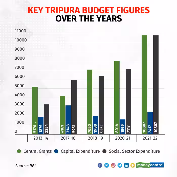 Tripura Leads the Way in GST Collection: State's Revenue Soars by 7.5% Year-on-Year 3 Key Tripura Budget Figures