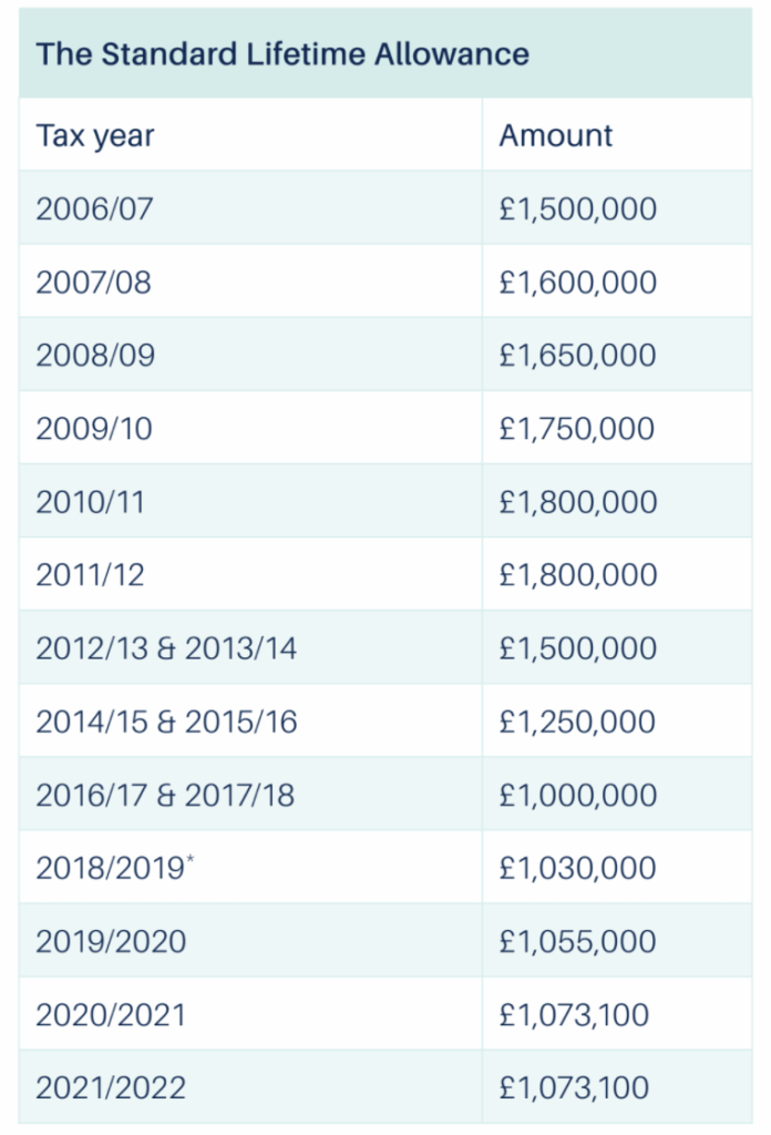Lifetime Allowance History Chart