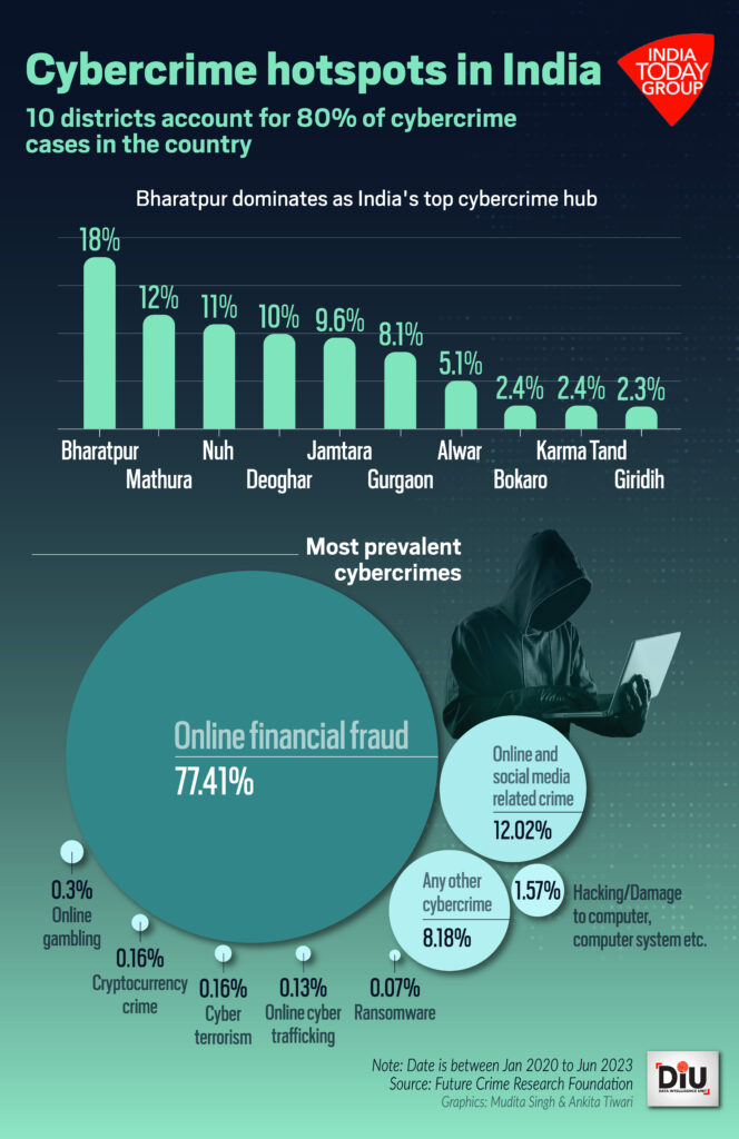 Localized District Level Cybercrime Distribution