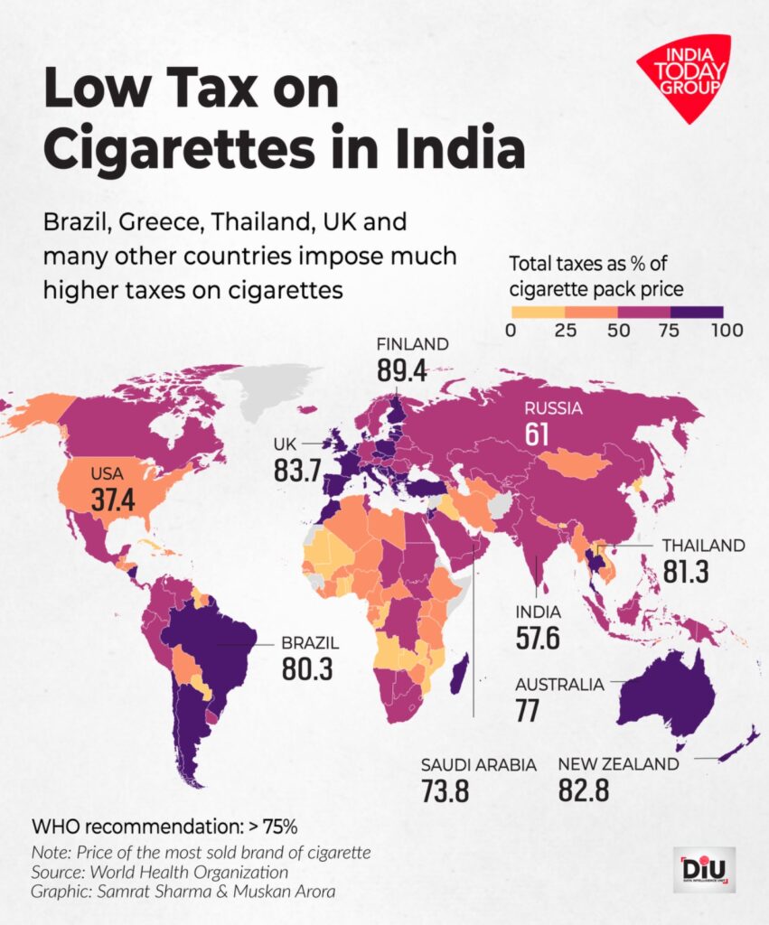 Govt Plans 40% Sin Tax on Alcohol, Cigarettes and Gaming Under GST 2.0 Shock Plan 3 Low Tax on Cigarettes