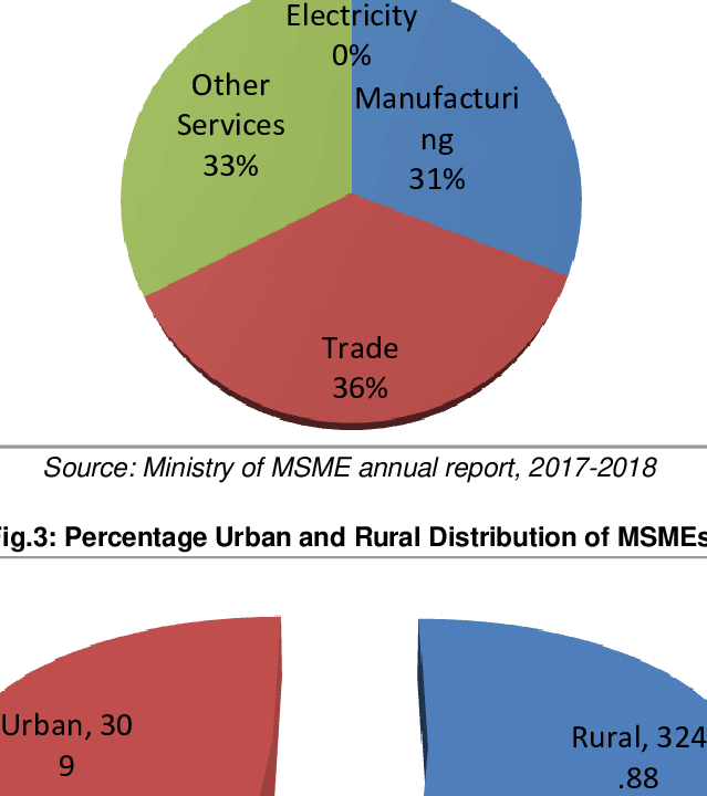 GST Revamp Could Pull Thousands of Small Units Into Formal Economy 3 MSME Contribution to GDP GVA
