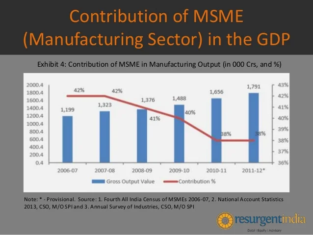 Coimbatore Trade Bodies Petition CM Against State GST Harassment 2 MSME Contribution to GDP Over Time