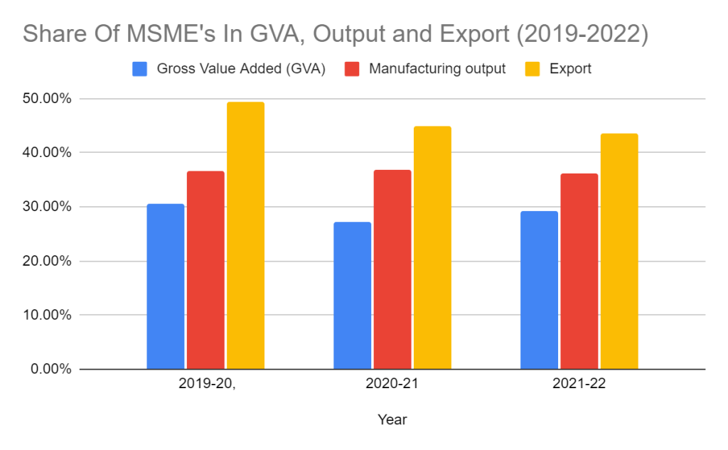 Coimbatore Trade Bodies Petition CM Against State GST Harassment 3 MSME GVA, Manufacturing Output, and Exports