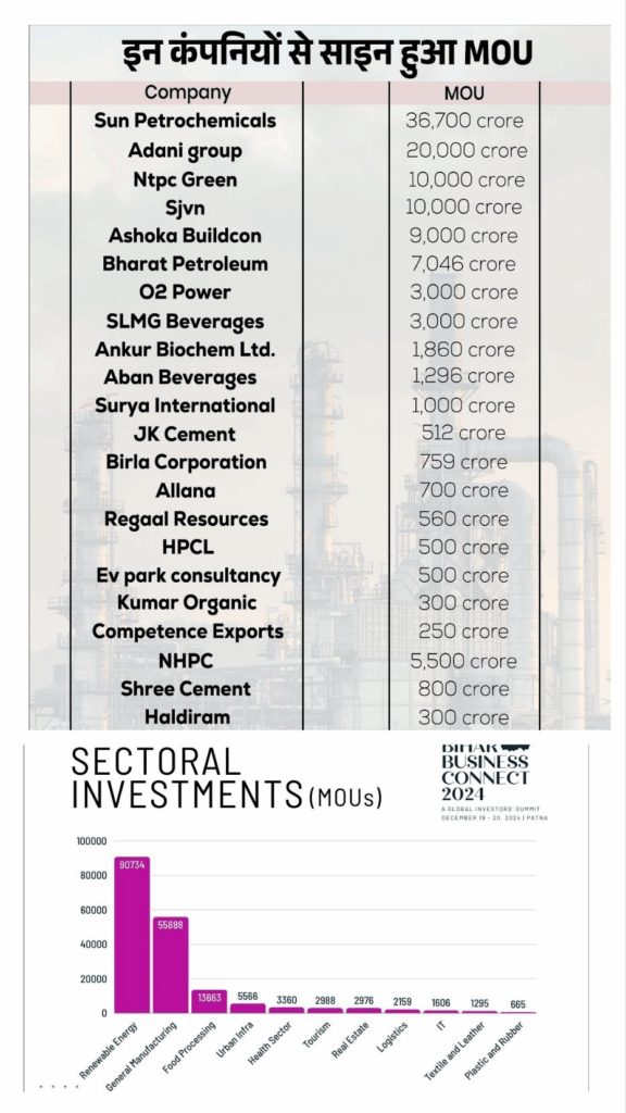 Cabinet Approves Big Land Tax Sops to Woo Investors — Details Here 3 Major MoUs Secured in Bihar