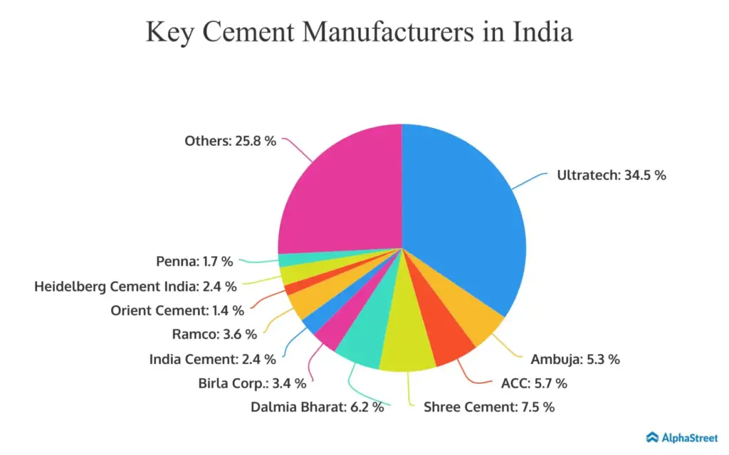 Market Share of Key Cement Manufacturers in India