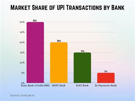 No GST on UPI Payments — Government Clears the Air in Rajya Sabha 4 Market Share of UPI Transactions by Bank