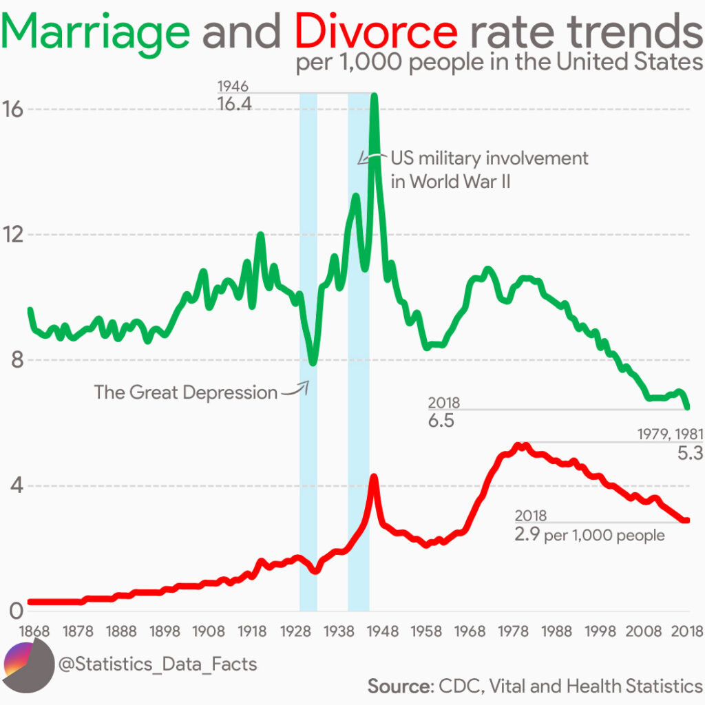 Las Vegas Woman Says Ex-Husband Offered $339,000 Just to Stay Married for US Citizenship 4 Marriage and Divorce Rate Trends per 1,000 People