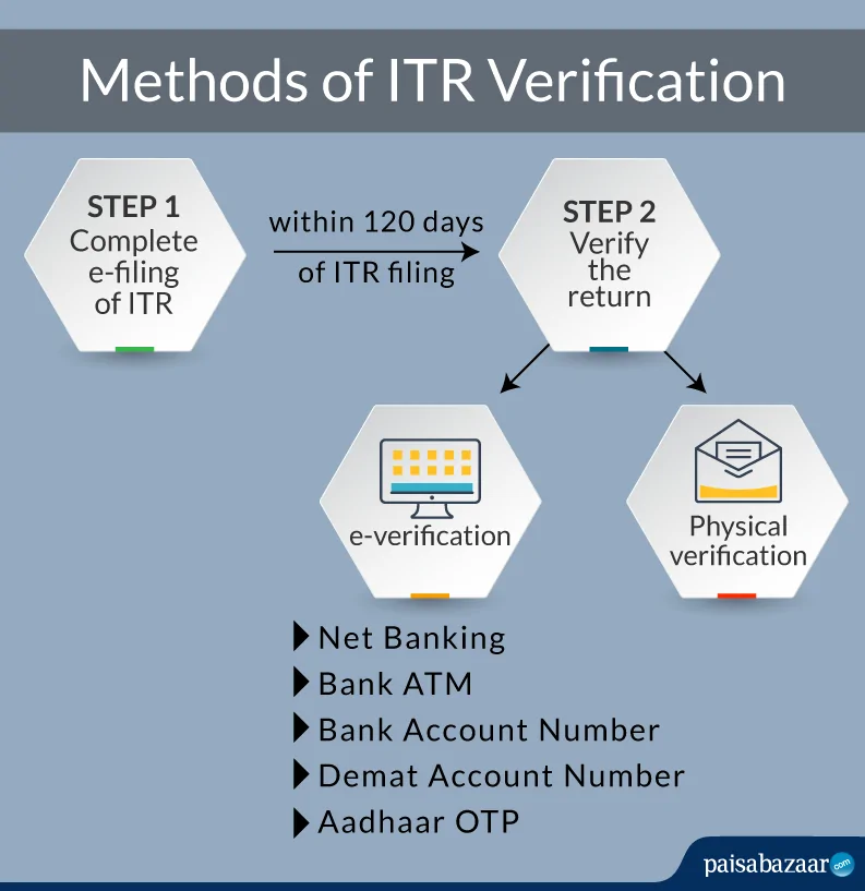 ITR Refund Delayed? Here’s Why It’s Taking Longer and How You Can Track Your Status 4 Methods of ITR Verification