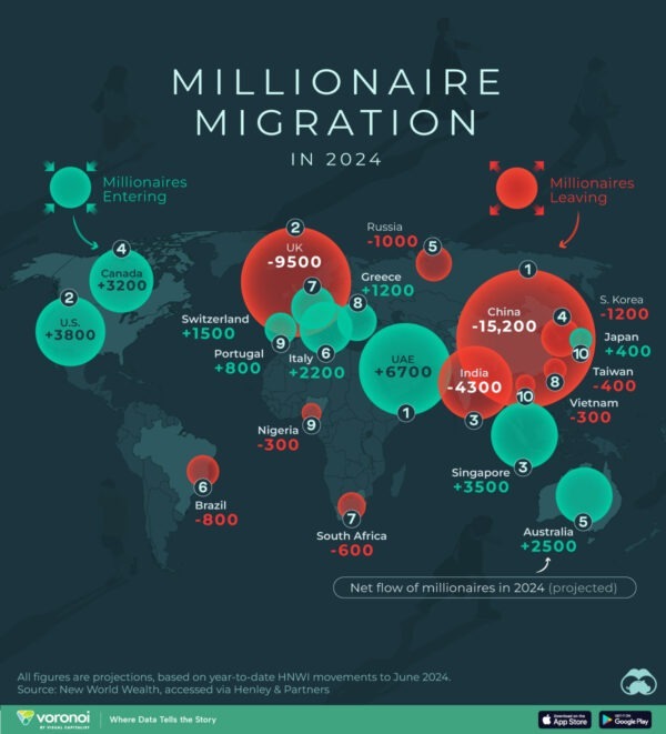 Why High Taxes And Poor Facilities Are Driving Wealthy Indians Abroad 2 Millionaire Migration by Country