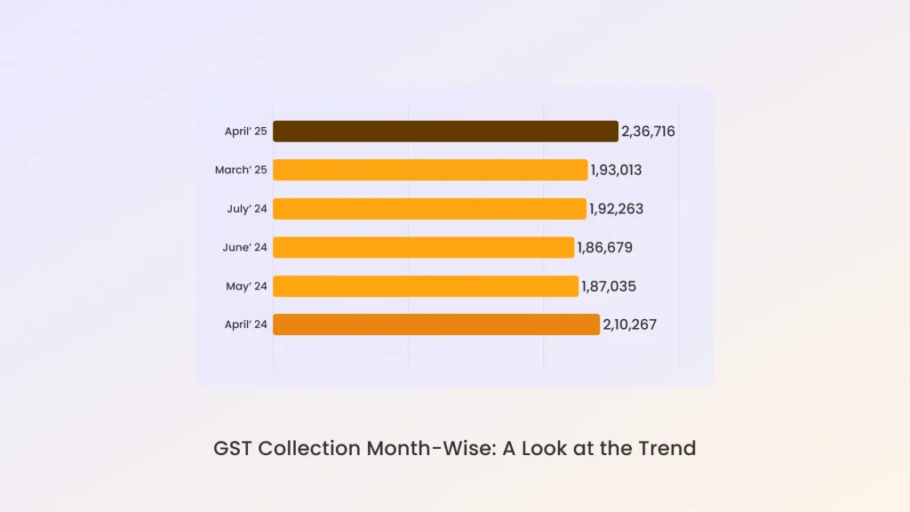 Month wise GST collection trends