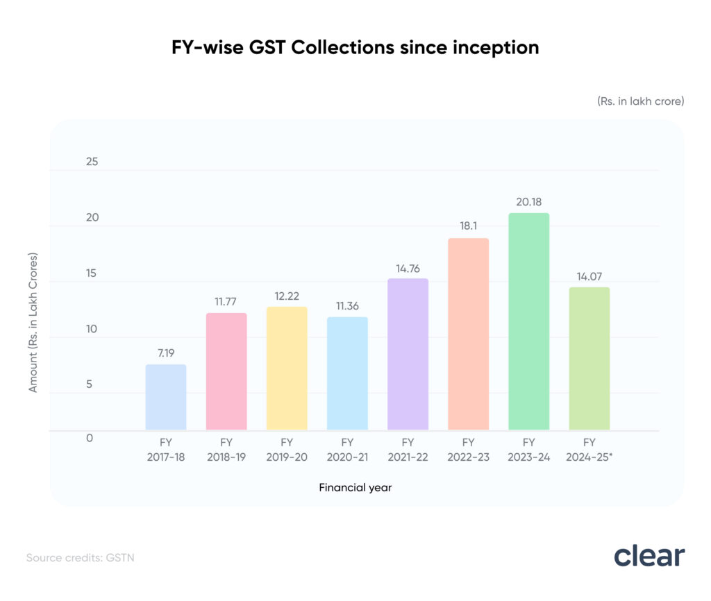 GST Revamp Could Pull Thousands of Small Units Into Formal Economy 2 Monthly GST Collection Trend