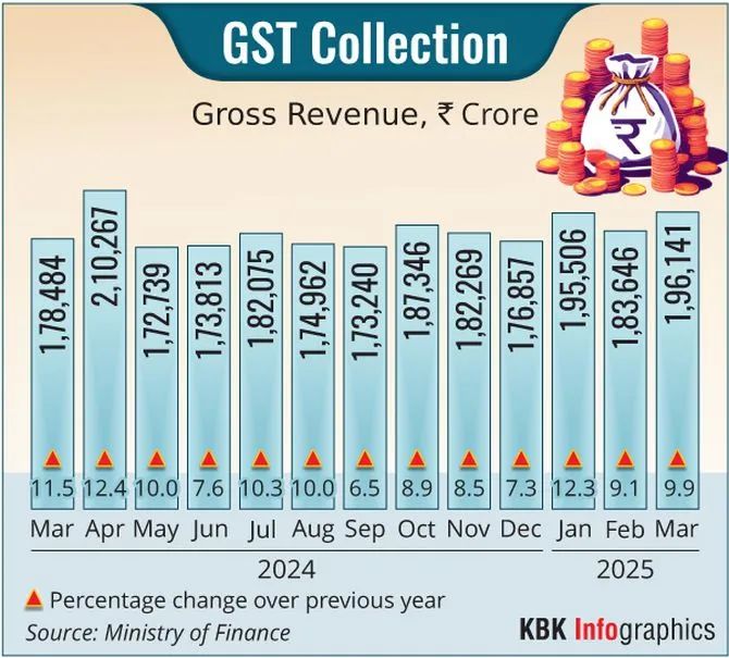 GoM Endorses Two-Slab GST and 40% Sin Tax – Are Premium Goods About to Get Pricier? 3 Monthly GST Collection Trend