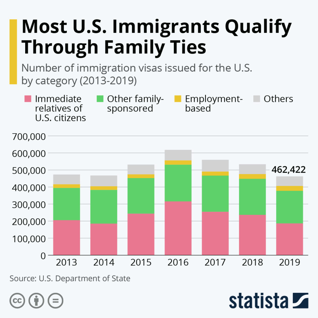 Las Vegas Woman Says Ex-Husband Offered $339,000 Just to Stay Married for US Citizenship 3 Most U.S. Immigrants Qualify Through Family Ties