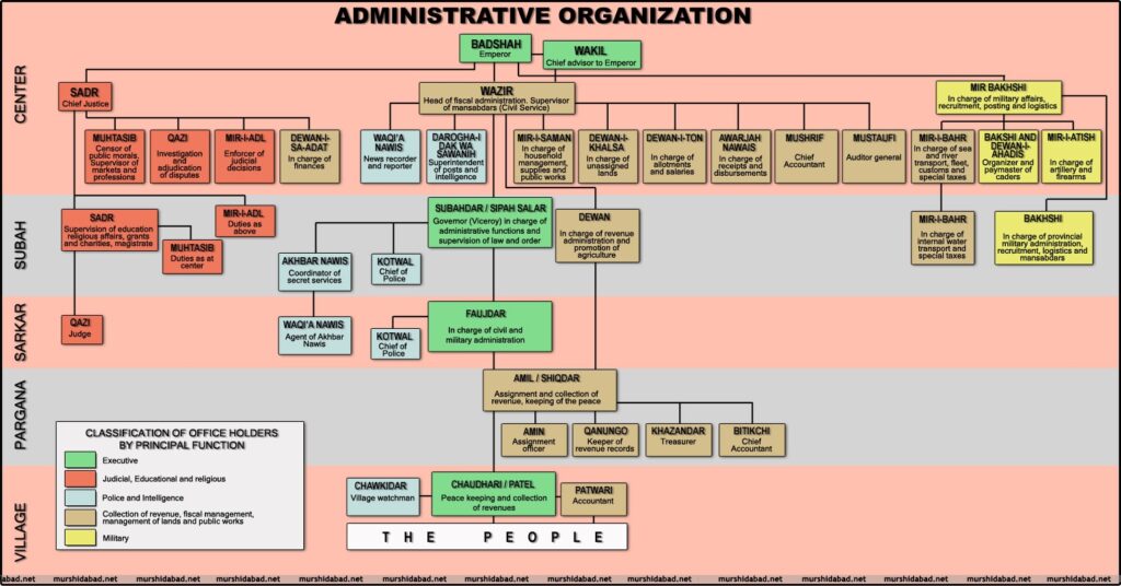 Mughal Administration