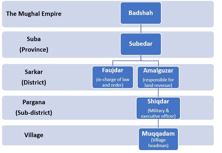 Mughal Empire Details