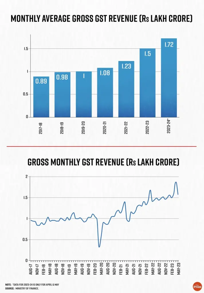 GST Shake-Up Sparks Tensions Between Centre and States – Can Revenue Gaps Be Bridged? 4 Multi-year bar chart of GST collections