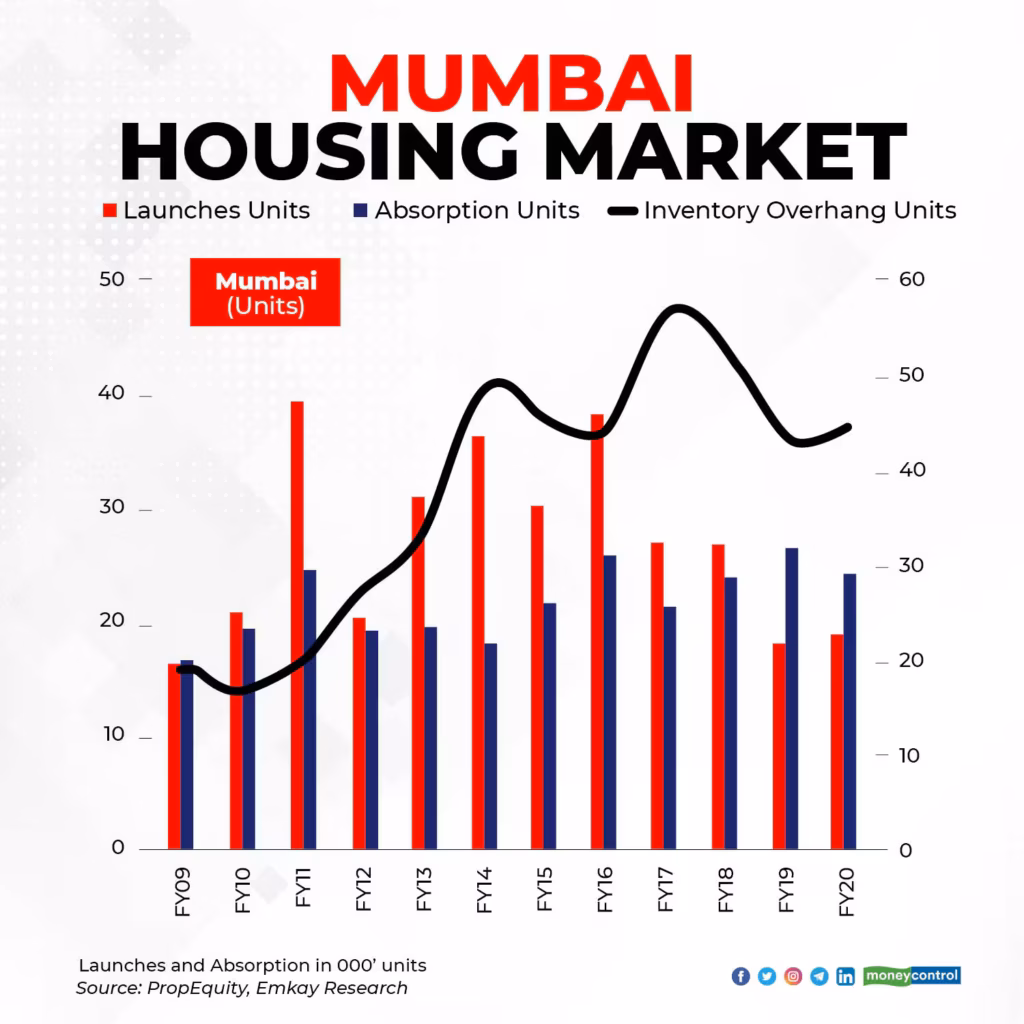 GST Reforms vs 50% Tariffs: Will India’s Housing Market Boom or Bust in 2025? 3 Mumbai Housing Market