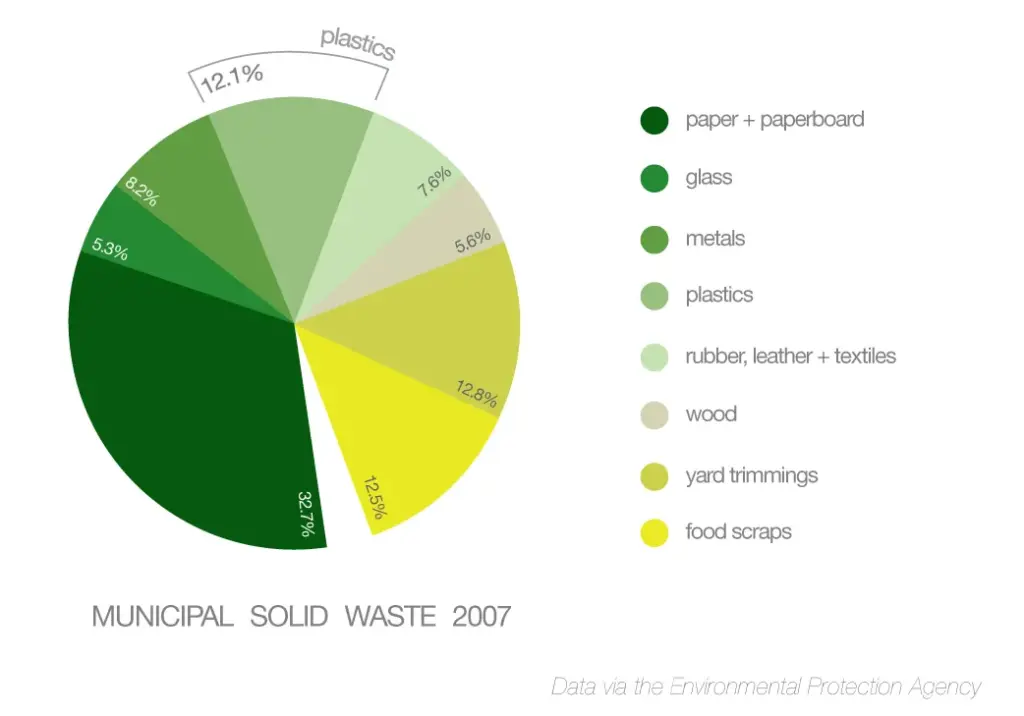 Municipal Waste Graph