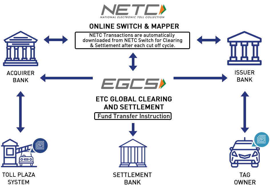 Punjab Minister Backs Protest Against Himachal Pradesh’s Entry Tax – Tensions Rise 3 NETC FASTag transaction flow diagram