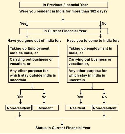NRI Students With Foreign Investments or Bank Accounts — The Income Tax Rules You Can’t Ignore 2 NRI Residential Status Flowchart