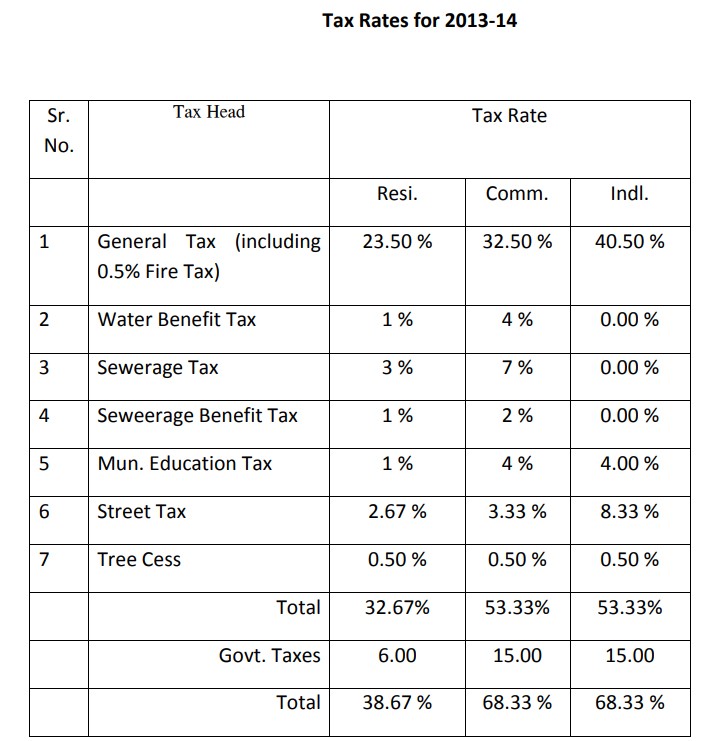 Navi Mumbai Property Tax Components