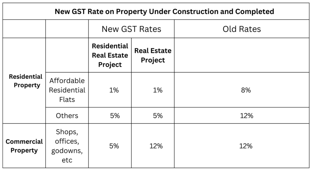 Real Estate Body Urges Government to Cap GST on Building Materials at 18% 2 New GST Rates on Property