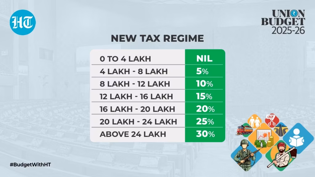 New Income Tax Law Explained in Simple Terms – Who Gains, Who Loses 3 New Tax Regime Slabs from Budget 2025